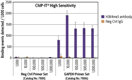 ChIP-IT High Sensitivity