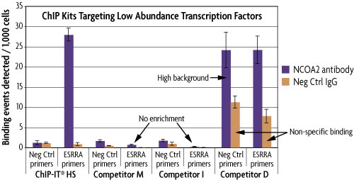 High Sensitivity Chromatin Preparation