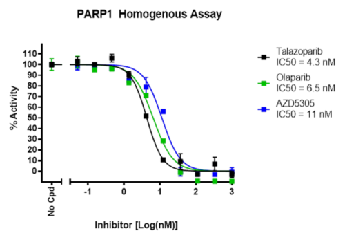 PARP1 Homogenous Assay Kit