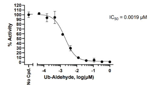USP1 Inhibitor Screening Assay Kit