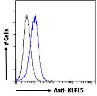 TA302522 Flow cytometric analysis of par