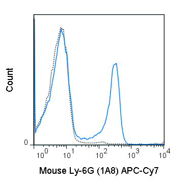 APC-Cyanine7 Anti-Mouse Ly-6G (1A8) - Tonbo Biosciences