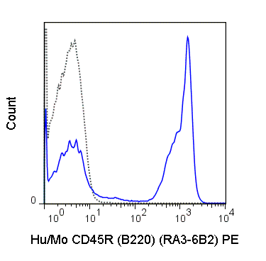 50-0452-U100: PE Anti-Human/Mouse CD45R 
